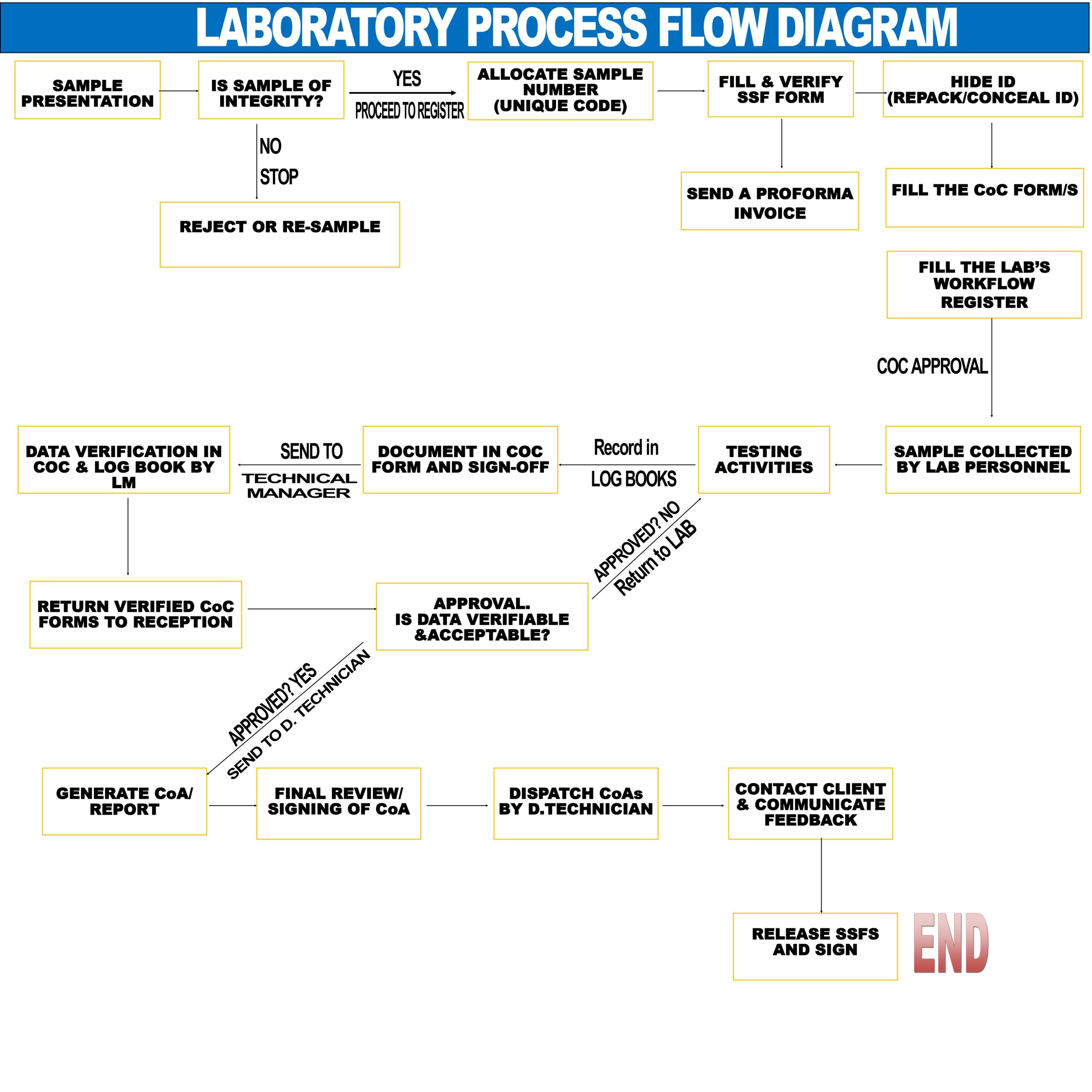 LABORATORY FLOW SYSTEM